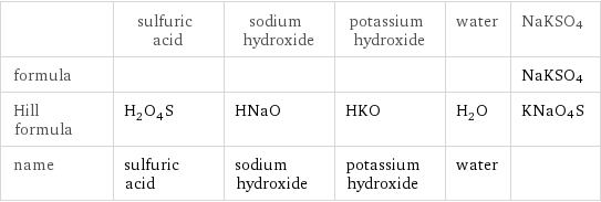  | sulfuric acid | sodium hydroxide | potassium hydroxide | water | NaKSO4 formula | | | | | NaKSO4 Hill formula | H_2O_4S | HNaO | HKO | H_2O | KNaO4S name | sulfuric acid | sodium hydroxide | potassium hydroxide | water | 