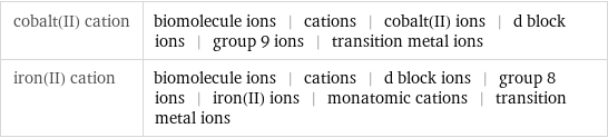 cobalt(II) cation | biomolecule ions | cations | cobalt(II) ions | d block ions | group 9 ions | transition metal ions iron(II) cation | biomolecule ions | cations | d block ions | group 8 ions | iron(II) ions | monatomic cations | transition metal ions