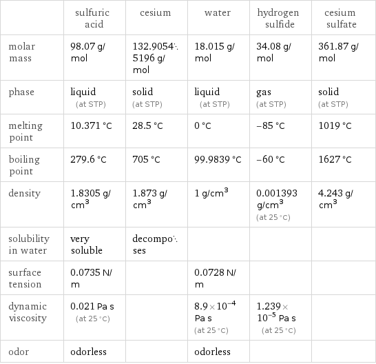  | sulfuric acid | cesium | water | hydrogen sulfide | cesium sulfate molar mass | 98.07 g/mol | 132.90545196 g/mol | 18.015 g/mol | 34.08 g/mol | 361.87 g/mol phase | liquid (at STP) | solid (at STP) | liquid (at STP) | gas (at STP) | solid (at STP) melting point | 10.371 °C | 28.5 °C | 0 °C | -85 °C | 1019 °C boiling point | 279.6 °C | 705 °C | 99.9839 °C | -60 °C | 1627 °C density | 1.8305 g/cm^3 | 1.873 g/cm^3 | 1 g/cm^3 | 0.001393 g/cm^3 (at 25 °C) | 4.243 g/cm^3 solubility in water | very soluble | decomposes | | |  surface tension | 0.0735 N/m | | 0.0728 N/m | |  dynamic viscosity | 0.021 Pa s (at 25 °C) | | 8.9×10^-4 Pa s (at 25 °C) | 1.239×10^-5 Pa s (at 25 °C) |  odor | odorless | | odorless | | 