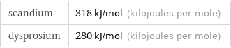 scandium | 318 kJ/mol (kilojoules per mole) dysprosium | 280 kJ/mol (kilojoules per mole)