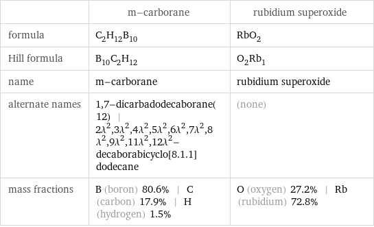  | m-carborane | rubidium superoxide formula | C_2H_12B_10 | RbO_2 Hill formula | B_10C_2H_12 | O_2Rb_1 name | m-carborane | rubidium superoxide alternate names | 1, 7-dicarbadodecaborane(12) | 2\!\(\*SuperscriptBox[\(λ\), \(2\)]\), 3\!\(\*SuperscriptBox[\(λ\), \(2\)]\), 4\!\(\*SuperscriptBox[\(λ\), \(2\)]\), 5\!\(\*SuperscriptBox[\(λ\), \(2\)]\), 6\!\(\*SuperscriptBox[\(λ\), \(2\)]\), 7\!\(\*SuperscriptBox[\(λ\), \(2\)]\), 8\!\(\*SuperscriptBox[\(λ\), \(2\)]\), 9\!\(\*SuperscriptBox[\(λ\), \(2\)]\), 11\!\(\*SuperscriptBox[\(λ\), \(2\)]\), 12\!\(\*SuperscriptBox[\(λ\), \(2\)]\)-decaborabicyclo[8.1.1]dodecane | (none) mass fractions | B (boron) 80.6% | C (carbon) 17.9% | H (hydrogen) 1.5% | O (oxygen) 27.2% | Rb (rubidium) 72.8%