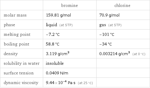  | bromine | chlorine molar mass | 159.81 g/mol | 70.9 g/mol phase | liquid (at STP) | gas (at STP) melting point | -7.2 °C | -101 °C boiling point | 58.8 °C | -34 °C density | 3.119 g/cm^3 | 0.003214 g/cm^3 (at 0 °C) solubility in water | insoluble |  surface tension | 0.0409 N/m |  dynamic viscosity | 9.44×10^-4 Pa s (at 25 °C) | 