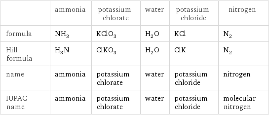  | ammonia | potassium chlorate | water | potassium chloride | nitrogen formula | NH_3 | KClO_3 | H_2O | KCl | N_2 Hill formula | H_3N | ClKO_3 | H_2O | ClK | N_2 name | ammonia | potassium chlorate | water | potassium chloride | nitrogen IUPAC name | ammonia | potassium chlorate | water | potassium chloride | molecular nitrogen