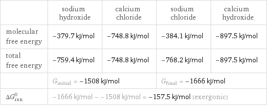  | sodium hydroxide | calcium chloride | sodium chloride | calcium hydroxide molecular free energy | -379.7 kJ/mol | -748.8 kJ/mol | -384.1 kJ/mol | -897.5 kJ/mol total free energy | -759.4 kJ/mol | -748.8 kJ/mol | -768.2 kJ/mol | -897.5 kJ/mol  | G_initial = -1508 kJ/mol | | G_final = -1666 kJ/mol |  ΔG_rxn^0 | -1666 kJ/mol - -1508 kJ/mol = -157.5 kJ/mol (exergonic) | | |  