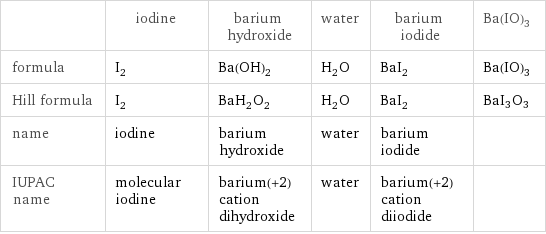  | iodine | barium hydroxide | water | barium iodide | Ba(IO)3 formula | I_2 | Ba(OH)_2 | H_2O | BaI_2 | Ba(IO)3 Hill formula | I_2 | BaH_2O_2 | H_2O | BaI_2 | BaI3O3 name | iodine | barium hydroxide | water | barium iodide |  IUPAC name | molecular iodine | barium(+2) cation dihydroxide | water | barium(+2) cation diiodide | 