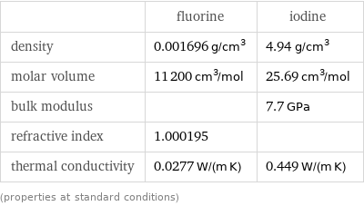  | fluorine | iodine density | 0.001696 g/cm^3 | 4.94 g/cm^3 molar volume | 11200 cm^3/mol | 25.69 cm^3/mol bulk modulus | | 7.7 GPa refractive index | 1.000195 |  thermal conductivity | 0.0277 W/(m K) | 0.449 W/(m K) (properties at standard conditions)