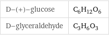 D-(+)-glucose | C_6H_12O_6 D-glyceraldehyde | C_3H_6O_3