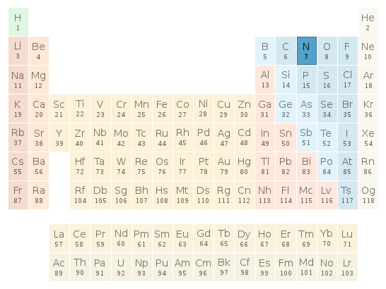 Periodic table location