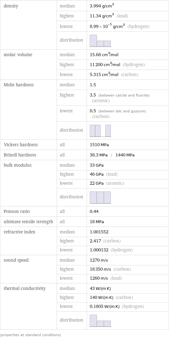 density | median | 3.994 g/cm^3  | highest | 11.34 g/cm^3 (lead)  | lowest | 8.99×10^-5 g/cm^3 (hydrogen)  | distribution |  molar volume | median | 15.68 cm^3/mol  | highest | 11200 cm^3/mol (hydrogen)  | lowest | 5.315 cm^3/mol (carbon) Mohs hardness | median | 1.5  | highest | 3.5 (between calcite and fluorite) (arsenic)  | lowest | 0.5 (between talc and gypsum) (carbon)  | distribution |  Vickers hardness | all | 1510 MPa Brinell hardness | all | 38.3 MPa | 1440 MPa bulk modulus | median | 33 GPa  | highest | 46 GPa (lead)  | lowest | 22 GPa (arsenic)  | distribution |  Poisson ratio | all | 0.44 ultimate tensile strength | all | 18 MPa refractive index | median | 1.001552  | highest | 2.417 (carbon)  | lowest | 1.000132 (hydrogen) sound speed | median | 1270 m/s  | highest | 18350 m/s (carbon)  | lowest | 1260 m/s (lead) thermal conductivity | median | 43 W/(m K)  | highest | 140 W/(m K) (carbon)  | lowest | 0.1805 W/(m K) (hydrogen)  | distribution |  (properties at standard conditions)