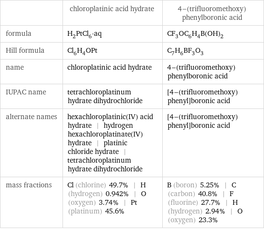  | chloroplatinic acid hydrate | 4-(trifluoromethoxy)phenylboronic acid formula | H_2PtCl_6·aq | CF_3OC_6H_4B(OH)_2 Hill formula | Cl_6H_4OPt | C_7H_6BF_3O_3 name | chloroplatinic acid hydrate | 4-(trifluoromethoxy)phenylboronic acid IUPAC name | tetrachloroplatinum hydrate dihydrochloride | [4-(trifluoromethoxy)phenyl]boronic acid alternate names | hexachloroplatinic(IV) acid hydrate | hydrogen hexachloroplatinate(IV) hydrate | platinic chloride hydrate | tetrachloroplatinum hydrate dihydrochloride | [4-(trifluoromethoxy)phenyl]boronic acid mass fractions | Cl (chlorine) 49.7% | H (hydrogen) 0.942% | O (oxygen) 3.74% | Pt (platinum) 45.6% | B (boron) 5.25% | C (carbon) 40.8% | F (fluorine) 27.7% | H (hydrogen) 2.94% | O (oxygen) 23.3%