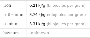 iron | 6.21 kJ/g (kilojoules per gram) ruthenium | 5.74 kJ/g (kilojoules per gram) osmium | 3.31 kJ/g (kilojoules per gram) hassium | (unknown)