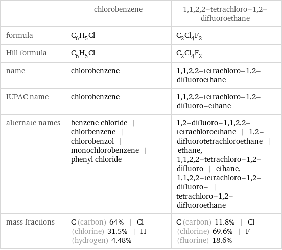  | chlorobenzene | 1, 1, 2, 2-tetrachloro-1, 2-difluoroethane formula | C_6H_5Cl | C_2Cl_4F_2 Hill formula | C_6H_5Cl | C_2Cl_4F_2 name | chlorobenzene | 1, 1, 2, 2-tetrachloro-1, 2-difluoroethane IUPAC name | chlorobenzene | 1, 1, 2, 2-tetrachloro-1, 2-difluoro-ethane alternate names | benzene chloride | chlorbenzene | chlorobenzol | monochlorobenzene | phenyl chloride | 1, 2-difluoro-1, 1, 2, 2-tetrachloroethane | 1, 2-difluorotetrachloroethane | ethane, 1, 1, 2, 2-tetrachloro-1, 2-difluoro | ethane, 1, 1, 2, 2-tetrachloro-1, 2-difluoro- | tetrachloro-1, 2-difluoroethane mass fractions | C (carbon) 64% | Cl (chlorine) 31.5% | H (hydrogen) 4.48% | C (carbon) 11.8% | Cl (chlorine) 69.6% | F (fluorine) 18.6%