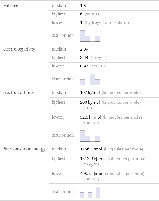 valence | median | 1.5  | highest | 6 (sulfur)  | lowest | 1 (hydrogen and sodium)  | distribution |  electronegativity | median | 2.39  | highest | 3.44 (oxygen)  | lowest | 0.93 (sodium)  | distribution |  electron affinity | median | 107 kJ/mol (kilojoules per mole)  | highest | 200 kJ/mol (kilojoules per mole) (sulfur)  | lowest | 52.8 kJ/mol (kilojoules per mole) (sodium)  | distribution |  first ionization energy | median | 1156 kJ/mol (kilojoules per mole)  | highest | 1313.9 kJ/mol (kilojoules per mole) (oxygen)  | lowest | 495.8 kJ/mol (kilojoules per mole) (sodium)  | distribution | 