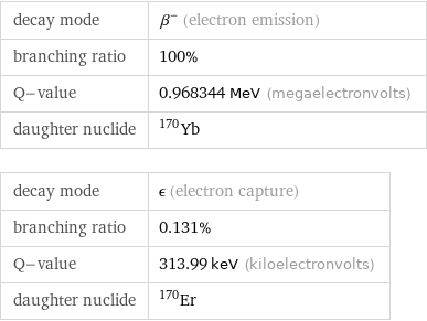 decay mode | β^- (electron emission) branching ratio | 100% Q-value | 0.968344 MeV (megaelectronvolts) daughter nuclide | Yb-170 decay mode | ϵ (electron capture) branching ratio | 0.131% Q-value | 313.99 keV (kiloelectronvolts) daughter nuclide | Er-170