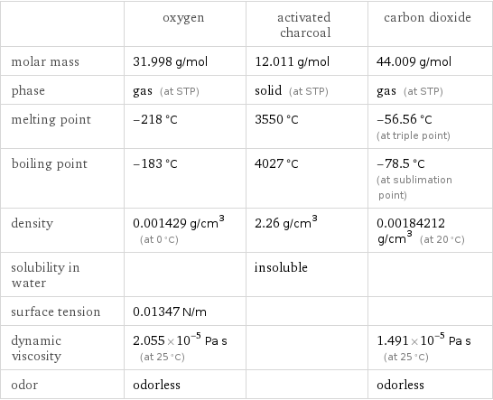  | oxygen | activated charcoal | carbon dioxide molar mass | 31.998 g/mol | 12.011 g/mol | 44.009 g/mol phase | gas (at STP) | solid (at STP) | gas (at STP) melting point | -218 °C | 3550 °C | -56.56 °C (at triple point) boiling point | -183 °C | 4027 °C | -78.5 °C (at sublimation point) density | 0.001429 g/cm^3 (at 0 °C) | 2.26 g/cm^3 | 0.00184212 g/cm^3 (at 20 °C) solubility in water | | insoluble |  surface tension | 0.01347 N/m | |  dynamic viscosity | 2.055×10^-5 Pa s (at 25 °C) | | 1.491×10^-5 Pa s (at 25 °C) odor | odorless | | odorless