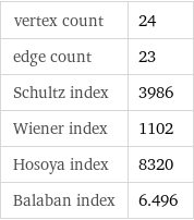 vertex count | 24 edge count | 23 Schultz index | 3986 Wiener index | 1102 Hosoya index | 8320 Balaban index | 6.496