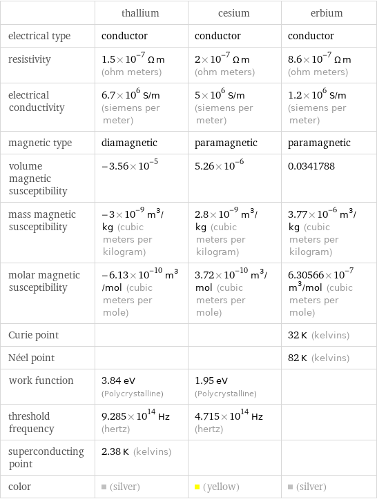  | thallium | cesium | erbium electrical type | conductor | conductor | conductor resistivity | 1.5×10^-7 Ω m (ohm meters) | 2×10^-7 Ω m (ohm meters) | 8.6×10^-7 Ω m (ohm meters) electrical conductivity | 6.7×10^6 S/m (siemens per meter) | 5×10^6 S/m (siemens per meter) | 1.2×10^6 S/m (siemens per meter) magnetic type | diamagnetic | paramagnetic | paramagnetic volume magnetic susceptibility | -3.56×10^-5 | 5.26×10^-6 | 0.0341788 mass magnetic susceptibility | -3×10^-9 m^3/kg (cubic meters per kilogram) | 2.8×10^-9 m^3/kg (cubic meters per kilogram) | 3.77×10^-6 m^3/kg (cubic meters per kilogram) molar magnetic susceptibility | -6.13×10^-10 m^3/mol (cubic meters per mole) | 3.72×10^-10 m^3/mol (cubic meters per mole) | 6.30566×10^-7 m^3/mol (cubic meters per mole) Curie point | | | 32 K (kelvins) Néel point | | | 82 K (kelvins) work function | 3.84 eV (Polycrystalline) | 1.95 eV (Polycrystalline) |  threshold frequency | 9.285×10^14 Hz (hertz) | 4.715×10^14 Hz (hertz) |  superconducting point | 2.38 K (kelvins) | |  color | (silver) | (yellow) | (silver)