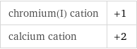 chromium(I) cation | +1 calcium cation | +2