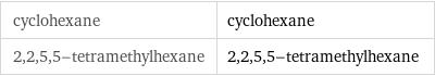 cyclohexane | cyclohexane 2, 2, 5, 5-tetramethylhexane | 2, 2, 5, 5-tetramethylhexane