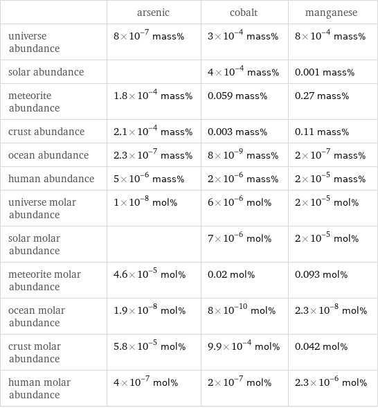  | arsenic | cobalt | manganese universe abundance | 8×10^-7 mass% | 3×10^-4 mass% | 8×10^-4 mass% solar abundance | | 4×10^-4 mass% | 0.001 mass% meteorite abundance | 1.8×10^-4 mass% | 0.059 mass% | 0.27 mass% crust abundance | 2.1×10^-4 mass% | 0.003 mass% | 0.11 mass% ocean abundance | 2.3×10^-7 mass% | 8×10^-9 mass% | 2×10^-7 mass% human abundance | 5×10^-6 mass% | 2×10^-6 mass% | 2×10^-5 mass% universe molar abundance | 1×10^-8 mol% | 6×10^-6 mol% | 2×10^-5 mol% solar molar abundance | | 7×10^-6 mol% | 2×10^-5 mol% meteorite molar abundance | 4.6×10^-5 mol% | 0.02 mol% | 0.093 mol% ocean molar abundance | 1.9×10^-8 mol% | 8×10^-10 mol% | 2.3×10^-8 mol% crust molar abundance | 5.8×10^-5 mol% | 9.9×10^-4 mol% | 0.042 mol% human molar abundance | 4×10^-7 mol% | 2×10^-7 mol% | 2.3×10^-6 mol%