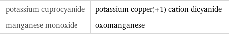 potassium cuprocyanide | potassium copper(+1) cation dicyanide manganese monoxide | oxomanganese