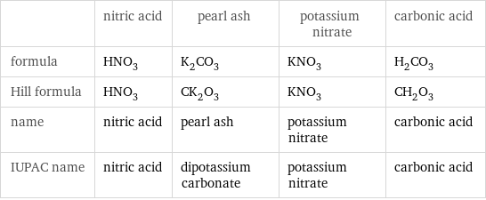  | nitric acid | pearl ash | potassium nitrate | carbonic acid formula | HNO_3 | K_2CO_3 | KNO_3 | H_2CO_3 Hill formula | HNO_3 | CK_2O_3 | KNO_3 | CH_2O_3 name | nitric acid | pearl ash | potassium nitrate | carbonic acid IUPAC name | nitric acid | dipotassium carbonate | potassium nitrate | carbonic acid