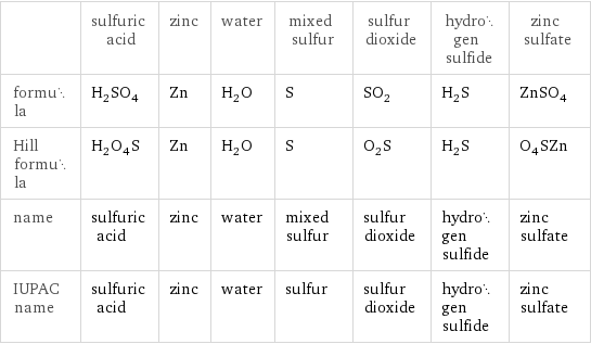  | sulfuric acid | zinc | water | mixed sulfur | sulfur dioxide | hydrogen sulfide | zinc sulfate formula | H_2SO_4 | Zn | H_2O | S | SO_2 | H_2S | ZnSO_4 Hill formula | H_2O_4S | Zn | H_2O | S | O_2S | H_2S | O_4SZn name | sulfuric acid | zinc | water | mixed sulfur | sulfur dioxide | hydrogen sulfide | zinc sulfate IUPAC name | sulfuric acid | zinc | water | sulfur | sulfur dioxide | hydrogen sulfide | zinc sulfate