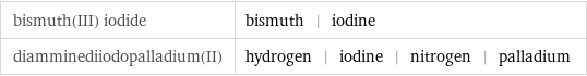 bismuth(III) iodide | bismuth | iodine diamminediiodopalladium(II) | hydrogen | iodine | nitrogen | palladium