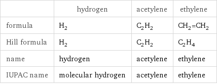  | hydrogen | acetylene | ethylene formula | H_2 | C_2H_2 | CH_2=CH_2 Hill formula | H_2 | C_2H_2 | C_2H_4 name | hydrogen | acetylene | ethylene IUPAC name | molecular hydrogen | acetylene | ethylene