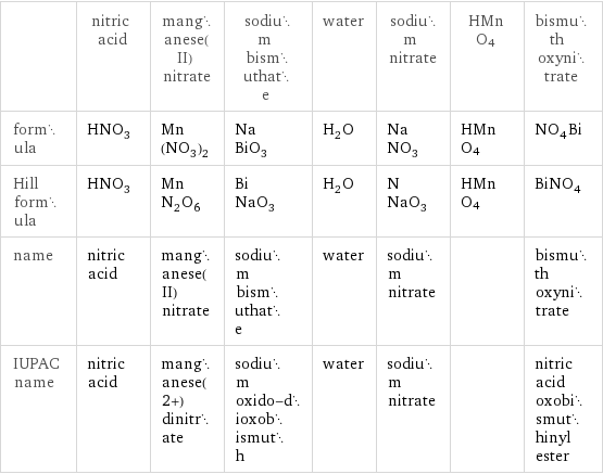  | nitric acid | manganese(II) nitrate | sodium bismuthate | water | sodium nitrate | HMnO4 | bismuth oxynitrate formula | HNO_3 | Mn(NO_3)_2 | NaBiO_3 | H_2O | NaNO_3 | HMnO4 | NO_4Bi Hill formula | HNO_3 | MnN_2O_6 | BiNaO_3 | H_2O | NNaO_3 | HMnO4 | BiNO_4 name | nitric acid | manganese(II) nitrate | sodium bismuthate | water | sodium nitrate | | bismuth oxynitrate IUPAC name | nitric acid | manganese(2+) dinitrate | sodium oxido-dioxobismuth | water | sodium nitrate | | nitric acid oxobismuthinyl ester
