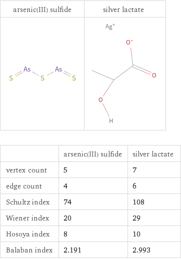   | arsenic(III) sulfide | silver lactate vertex count | 5 | 7 edge count | 4 | 6 Schultz index | 74 | 108 Wiener index | 20 | 29 Hosoya index | 8 | 10 Balaban index | 2.191 | 2.993