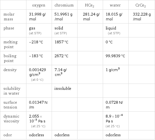  | oxygen | chromium | HCe2 | water | CrCe2 molar mass | 31.998 g/mol | 51.9961 g/mol | 281.24 g/mol | 18.015 g/mol | 332.228 g/mol phase | gas (at STP) | solid (at STP) | | liquid (at STP) |  melting point | -218 °C | 1857 °C | | 0 °C |  boiling point | -183 °C | 2672 °C | | 99.9839 °C |  density | 0.001429 g/cm^3 (at 0 °C) | 7.14 g/cm^3 | | 1 g/cm^3 |  solubility in water | | insoluble | | |  surface tension | 0.01347 N/m | | | 0.0728 N/m |  dynamic viscosity | 2.055×10^-5 Pa s (at 25 °C) | | | 8.9×10^-4 Pa s (at 25 °C) |  odor | odorless | odorless | | odorless | 