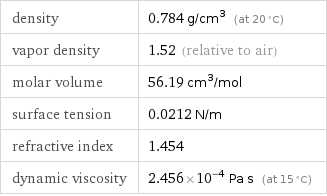 density | 0.784 g/cm^3 (at 20 °C) vapor density | 1.52 (relative to air) molar volume | 56.19 cm^3/mol surface tension | 0.0212 N/m refractive index | 1.454 dynamic viscosity | 2.456×10^-4 Pa s (at 15 °C)