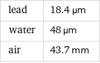 lead | 18.4 µm water | 48 µm air | 43.7 mm