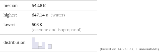 median | 542.8 K highest | 647.14 K (water) lowest | 508 K (acetone and isopropanol) distribution | | (based on 14 values; 1 unavailable)