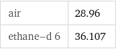 air | 28.96 ethane-d 6 | 36.107