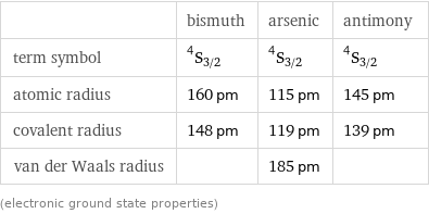 | bismuth | arsenic | antimony term symbol | ^4S_(3/2) | ^4S_(3/2) | ^4S_(3/2) atomic radius | 160 pm | 115 pm | 145 pm covalent radius | 148 pm | 119 pm | 139 pm van der Waals radius | | 185 pm |  (electronic ground state properties)
