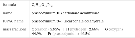 formula | C_3H_16O_17Pr_2 name | praseodymium(III) carbonate actahydrate IUPAC name | praseodymium(3+) tricarbonate octahydrate mass fractions | C (carbon) 5.95% | H (hydrogen) 2.66% | O (oxygen) 44.9% | Pr (praseodymium) 46.5%