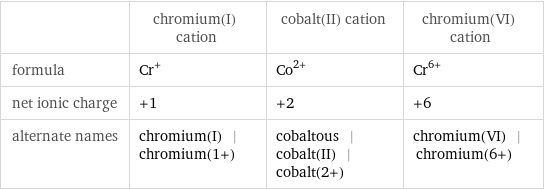  | chromium(I) cation | cobalt(II) cation | chromium(VI) cation formula | Cr^+ | Co^(2+) | Cr^(6+) net ionic charge | +1 | +2 | +6 alternate names | chromium(I) | chromium(1+) | cobaltous | cobalt(II) | cobalt(2+) | chromium(VI) | chromium(6+)