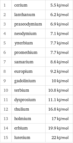 1 | cerium | 5.5 kJ/mol 2 | lanthanum | 6.2 kJ/mol 3 | praseodymium | 6.9 kJ/mol 4 | neodymium | 7.1 kJ/mol 5 | ytterbium | 7.7 kJ/mol 6 | promethium | 7.7 kJ/mol 7 | samarium | 8.6 kJ/mol 8 | europium | 9.2 kJ/mol 9 | gadolinium | 10 kJ/mol 10 | terbium | 10.8 kJ/mol 11 | dysprosium | 11.1 kJ/mol 12 | thulium | 16.8 kJ/mol 13 | holmium | 17 kJ/mol 14 | erbium | 19.9 kJ/mol 15 | lutetium | 22 kJ/mol