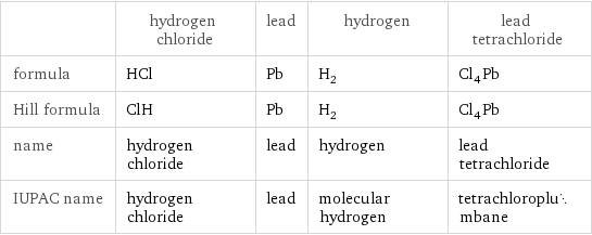  | hydrogen chloride | lead | hydrogen | lead tetrachloride formula | HCl | Pb | H_2 | Cl_4Pb Hill formula | ClH | Pb | H_2 | Cl_4Pb name | hydrogen chloride | lead | hydrogen | lead tetrachloride IUPAC name | hydrogen chloride | lead | molecular hydrogen | tetrachloroplumbane