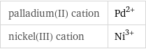 palladium(II) cation | Pd^(2+) nickel(III) cation | Ni^(3+)