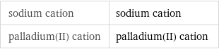 sodium cation | sodium cation palladium(II) cation | palladium(II) cation