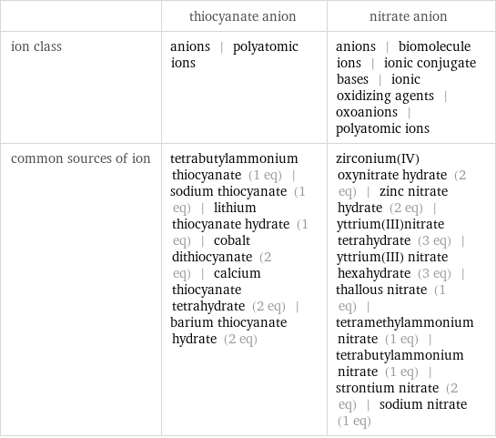  | thiocyanate anion | nitrate anion ion class | anions | polyatomic ions | anions | biomolecule ions | ionic conjugate bases | ionic oxidizing agents | oxoanions | polyatomic ions common sources of ion | tetrabutylammonium thiocyanate (1 eq) | sodium thiocyanate (1 eq) | lithium thiocyanate hydrate (1 eq) | cobalt dithiocyanate (2 eq) | calcium thiocyanate tetrahydrate (2 eq) | barium thiocyanate hydrate (2 eq) | zirconium(IV) oxynitrate hydrate (2 eq) | zinc nitrate hydrate (2 eq) | yttrium(III)nitrate tetrahydrate (3 eq) | yttrium(III) nitrate hexahydrate (3 eq) | thallous nitrate (1 eq) | tetramethylammonium nitrate (1 eq) | tetrabutylammonium nitrate (1 eq) | strontium nitrate (2 eq) | sodium nitrate (1 eq)