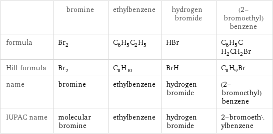  | bromine | ethylbenzene | hydrogen bromide | (2-bromoethyl)benzene formula | Br_2 | C_6H_5C_2H_5 | HBr | C_6H_5CH_2CH_2Br Hill formula | Br_2 | C_8H_10 | BrH | C_8H_9Br name | bromine | ethylbenzene | hydrogen bromide | (2-bromoethyl)benzene IUPAC name | molecular bromine | ethylbenzene | hydrogen bromide | 2-bromoethylbenzene