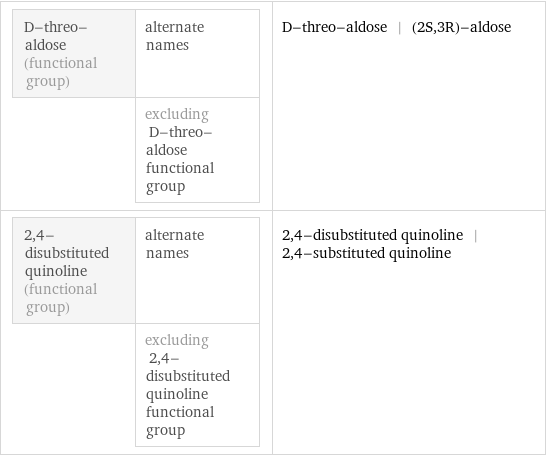 D-threo-aldose (functional group) | alternate names  | excluding D-threo-aldose functional group | D-threo-aldose | (2S, 3R)-aldose 2, 4-disubstituted quinoline (functional group) | alternate names  | excluding 2, 4-disubstituted quinoline functional group | 2, 4-disubstituted quinoline | 2, 4-substituted quinoline
