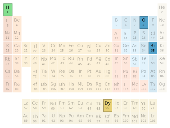 Periodic table location