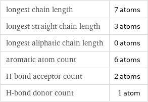 longest chain length | 7 atoms longest straight chain length | 3 atoms longest aliphatic chain length | 0 atoms aromatic atom count | 6 atoms H-bond acceptor count | 2 atoms H-bond donor count | 1 atom