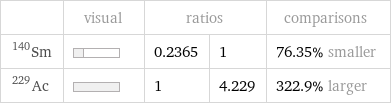  | visual | ratios | | comparisons Sm-140 | | 0.2365 | 1 | 76.35% smaller Ac-229 | | 1 | 4.229 | 322.9% larger