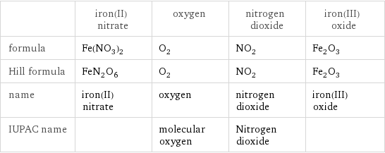  | iron(II) nitrate | oxygen | nitrogen dioxide | iron(III) oxide formula | Fe(NO_3)_2 | O_2 | NO_2 | Fe_2O_3 Hill formula | FeN_2O_6 | O_2 | NO_2 | Fe_2O_3 name | iron(II) nitrate | oxygen | nitrogen dioxide | iron(III) oxide IUPAC name | | molecular oxygen | Nitrogen dioxide | 